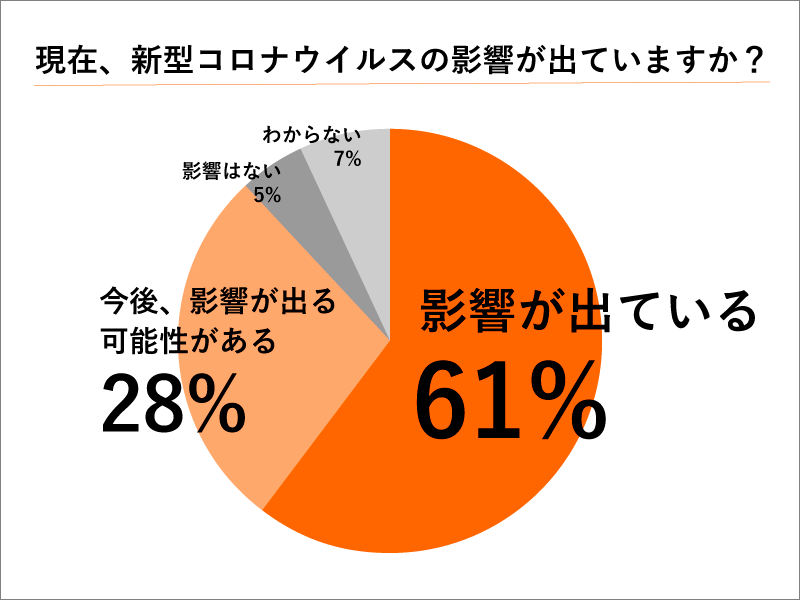 新型コロナウイルス感染拡大が仏壇店の営業に影響を及ぼしているかどうかのアンケート結果の円グラフ,影響が出ていると回答した仏壇店が61％に上る