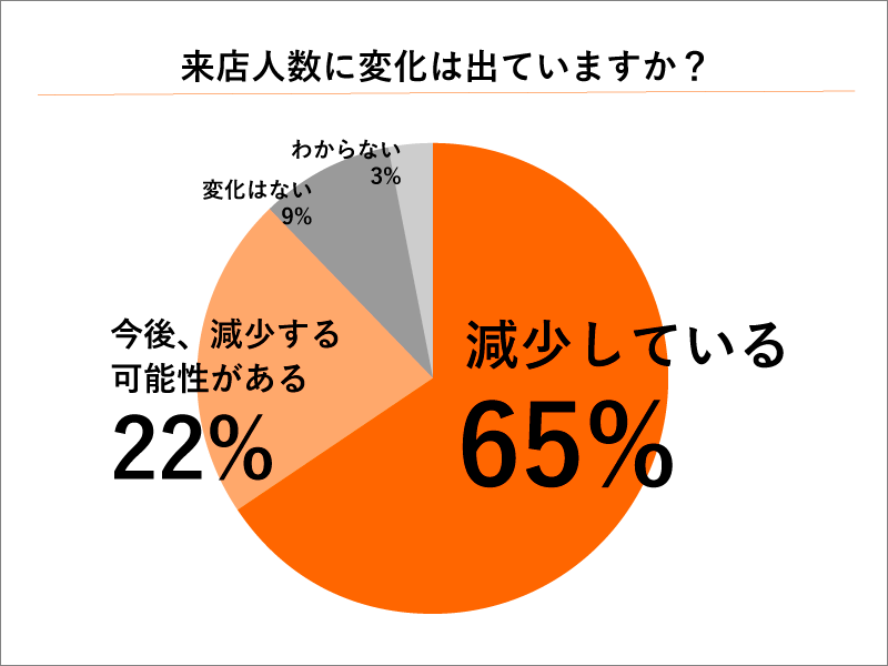 新型コロナウイルス感染拡大が仏壇店への来店人数に影響を及ぼしているかどうかのアンケート結果の円グラフ,来店人数が減少していると回答した仏壇店が65％に上る