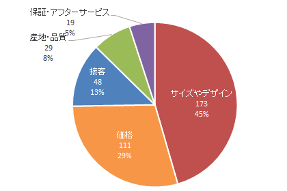 接客もお仏壇・お仏壇店選びで重視されています。