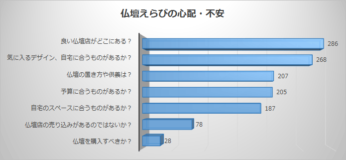 仏壇えらびへの不安は仏壇店の探し方に関する内容が１位でした。