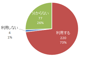 リピート予定の方は過半数を超えました。