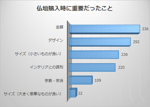 仏壇購入で大事なこと１位は「金額」でした。