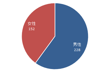 ユーザーの６割は男性です。