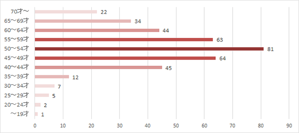 最多の年齢層は50～54歳でした。