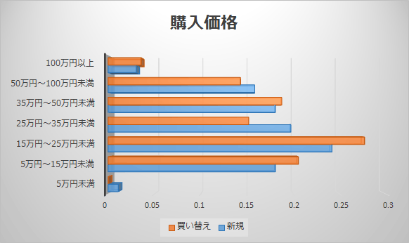 コンパクトな仏壇への買い替えが人気です。