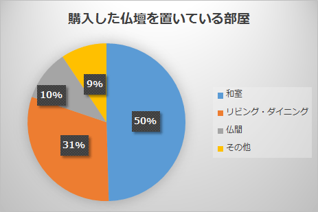 ５割の方が和室に仏壇を設置していました。