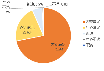 仏壇購入者の満足度は非常に高いです。