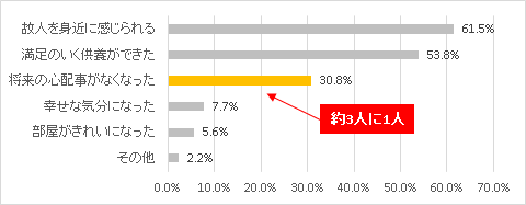 55歳以上の方の３人に１人が将来への心配事がなくなったと考えています。