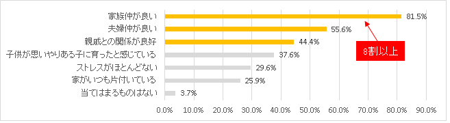 家庭内の中の良さを感じている方は半数を超えました。