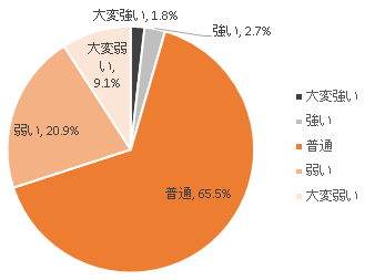 信仰心の強さに関わらず、仏壇は購入されています。