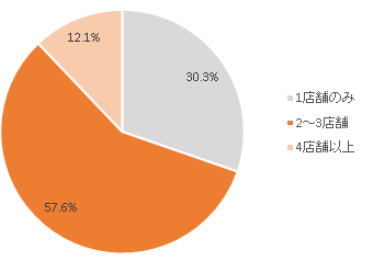 ２～３店舗ほど回る方が多いようです。