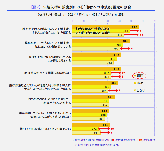 尾木ママ×日本香堂、シルバーウィークを前に共同検証　墓参り・仏壇参りで 子どもの「やさしさ」に有意差！～『子ども達の「供養経験」と「やさしさ」の関係性』調査～　調査レポートより抜粋グラフ