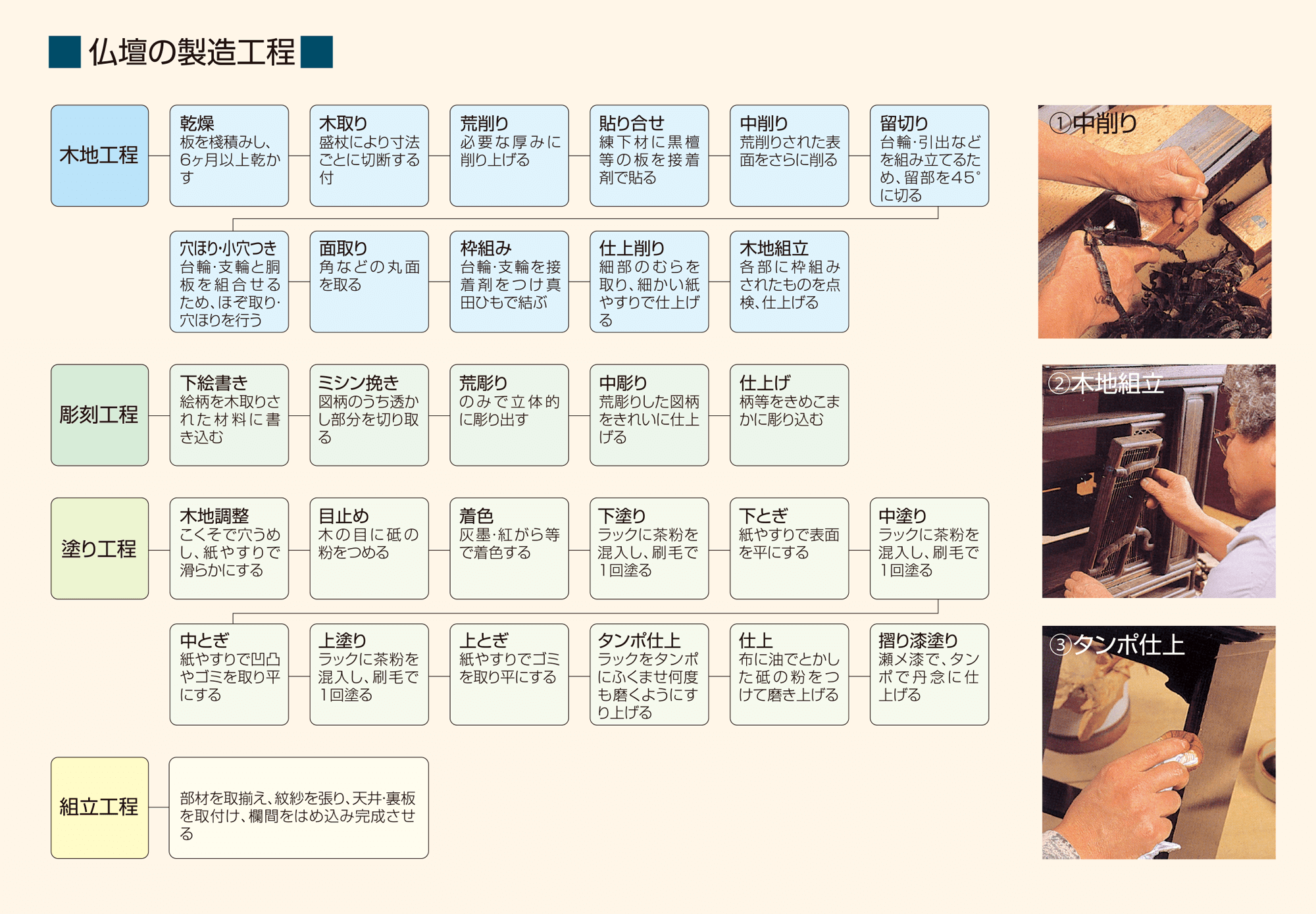 仏壇の製造過程の図